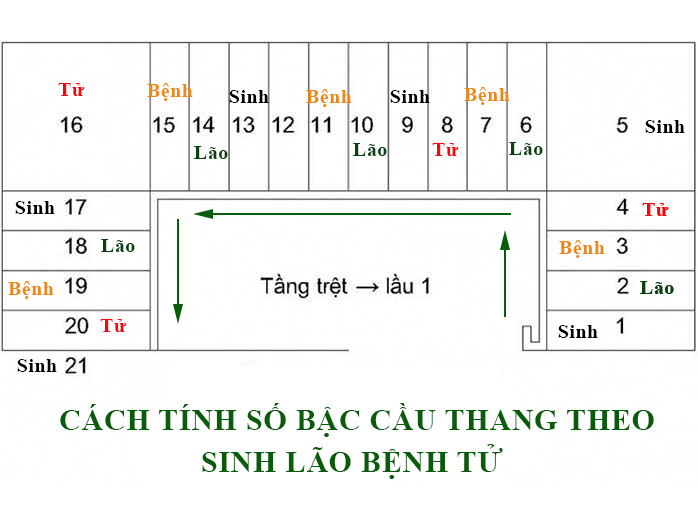 cach-tinh-bac-cau-thang